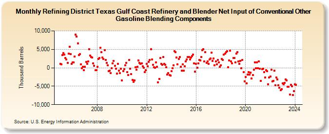 Refining District Texas Gulf Coast Refinery and Blender Net Input of Conventional Other Gasoline Blending Components (Thousand Barrels)