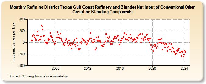 Refining District Texas Gulf Coast Refinery and Blender Net Input of Conventional Other Gasoline Blending Components (Thousand Barrels per Day)
