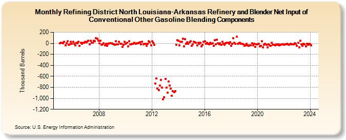 Refining District North Louisiana-Arkansas Refinery and Blender Net Input of Conventional Other Gasoline Blending Components (Thousand Barrels)