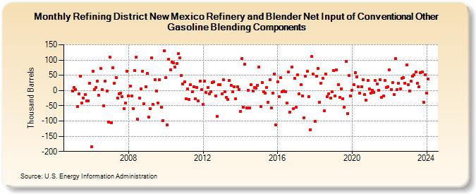 Refining District New Mexico Refinery and Blender Net Input of Conventional Other Gasoline Blending Components (Thousand Barrels)