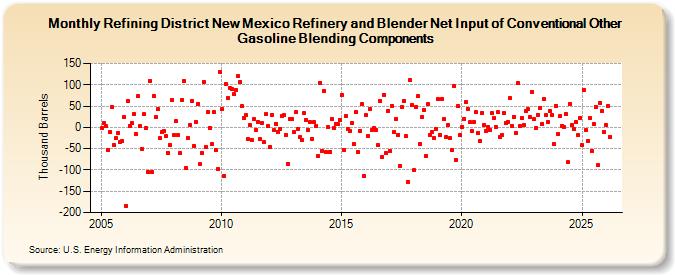 Refining District New Mexico Refinery and Blender Net Input of Conventional Other Gasoline Blending Components (Thousand Barrels)