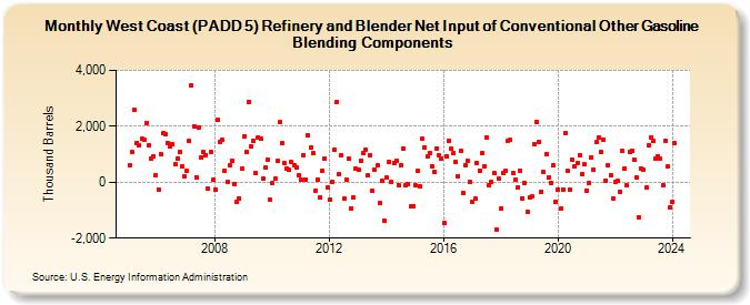 West Coast (PADD 5) Refinery and Blender Net Input of Conventional Other Gasoline Blending Components (Thousand Barrels)