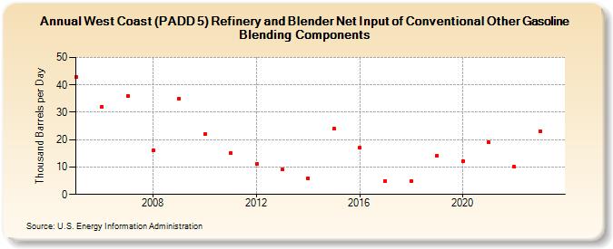 West Coast (PADD 5) Refinery and Blender Net Input of Conventional Other Gasoline Blending Components (Thousand Barrels per Day)