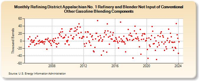 Refining District Appalachian No. 1 Refinery and Blender Net Input of Conventional Other Gasoline Blending Components (Thousand Barrels)