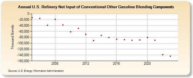 U.S. Refinery Net Input of Conventional Other Gasoline Blending Components (Thousand Barrels)