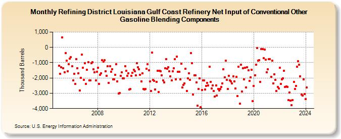 Refining District Louisiana Gulf Coast Refinery Net Input of Conventional Other Gasoline Blending Components (Thousand Barrels)