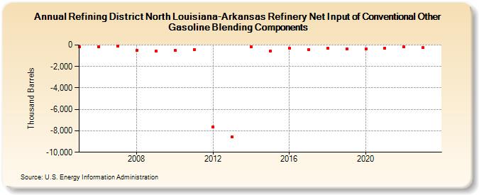 Refining District North Louisiana-Arkansas Refinery Net Input of Conventional Other Gasoline Blending Components (Thousand Barrels)