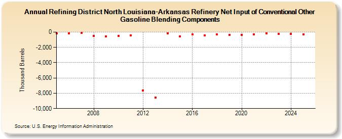 Refining District North Louisiana-Arkansas Refinery Net Input of Conventional Other Gasoline Blending Components (Thousand Barrels)