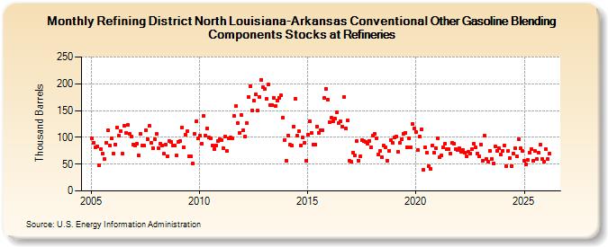 Refining District North Louisiana-Arkansas Conventional Other Gasoline Blending Components Stocks at Refineries (Thousand Barrels)