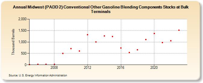 Midwest (PADD 2) Conventional Other Gasoline Blending Components Stocks at Bulk Terminals (Thousand Barrels)