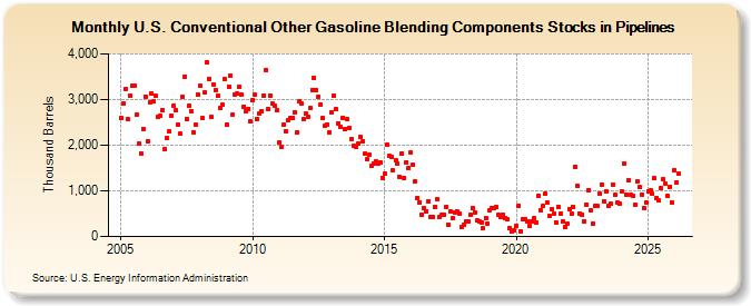 U.S. Conventional Other Gasoline Blending Components Stocks in Pipelines (Thousand Barrels)