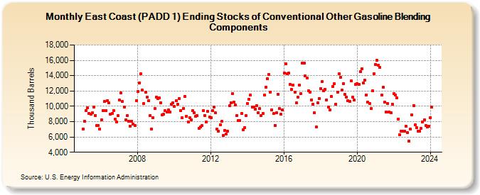 East Coast (PADD 1) Ending Stocks of Conventional Other Gasoline Blending Components (Thousand Barrels)