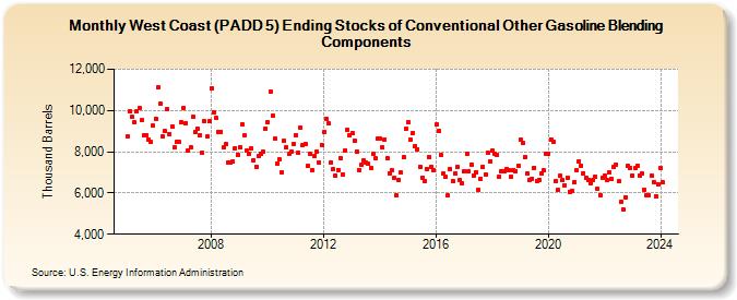 West Coast (PADD 5) Ending Stocks of Conventional Other Gasoline Blending Components (Thousand Barrels)