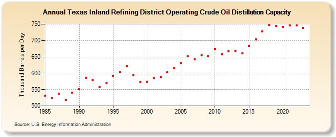 Texas Inland Refining District Operating Crude Oil Distillation Capacity (Thousand Barrels per Day)