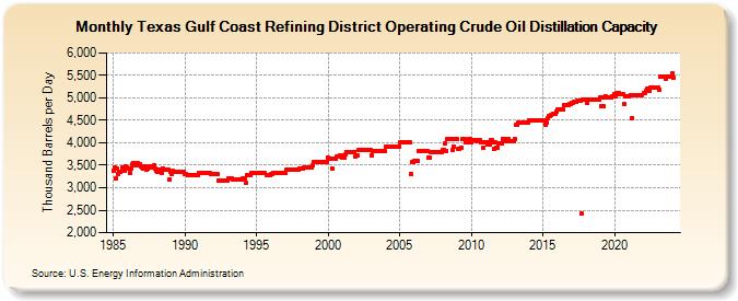 Texas Gulf Coast Refining District Operating Crude Oil Distillation Capacity (Thousand Barrels per Day)