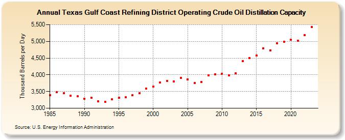 Texas Gulf Coast Refining District Operating Crude Oil Distillation Capacity (Thousand Barrels per Day)