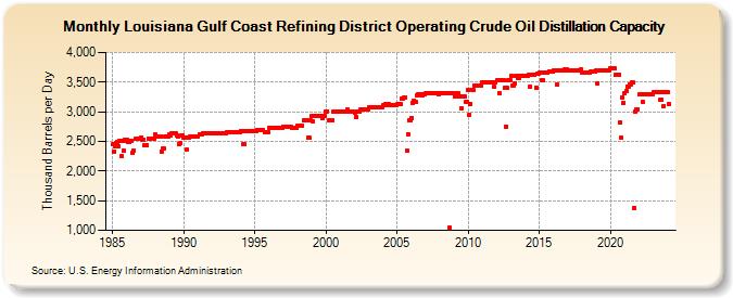 Louisiana Gulf Coast Refining District Operating Crude Oil Distillation Capacity (Thousand Barrels per Day)
