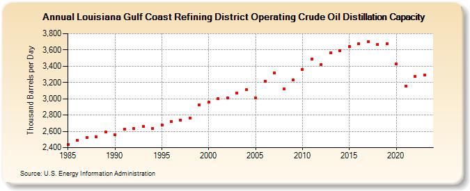 Louisiana Gulf Coast Refining District Operating Crude Oil Distillation Capacity (Thousand Barrels per Day)