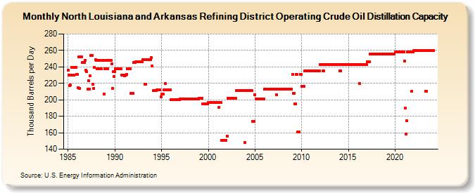North Louisiana and Arkansas Refining District Operating Crude Oil Distillation Capacity (Thousand Barrels per Day)