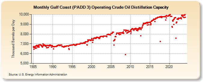 Gulf Coast (PADD 3) Operating Crude Oil Distillation Capacity (Thousand Barrels per Day)