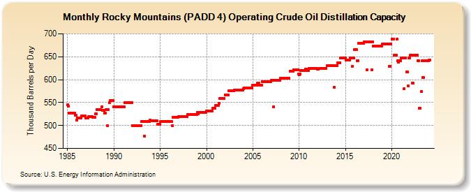 Rocky Mountains (PADD 4) Operating Crude Oil Distillation Capacity (Thousand Barrels per Day)