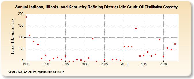 Indiana, Illinois, and Kentucky Refining District Idle Crude Oil Distillation Capacity (Thousand Barrels per Day)