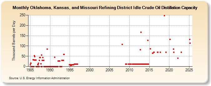 Oklahoma, Kansas, and Missouri Refining District Idle Crude Oil Distillation Capacity (Thousand Barrels per Day)