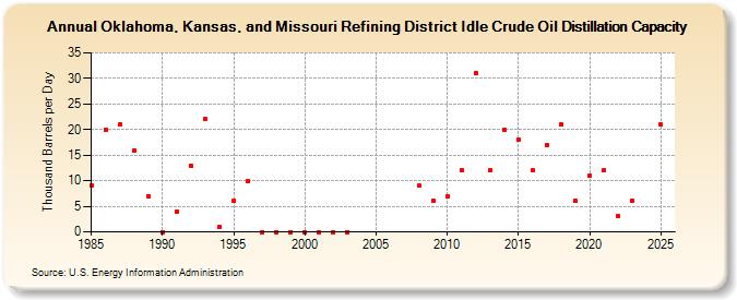 Oklahoma, Kansas, and Missouri Refining District Idle Crude Oil Distillation Capacity (Thousand Barrels per Day)