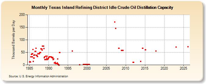 Texas Inland Refining District Idle Crude Oil Distillation Capacity (Thousand Barrels per Day)