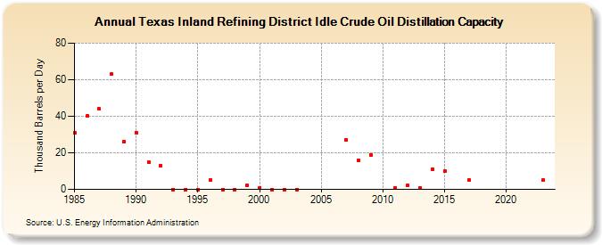 Texas Inland Refining District Idle Crude Oil Distillation Capacity (Thousand Barrels per Day)