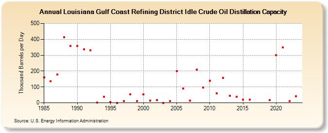 Louisiana Gulf Coast Refining District Idle Crude Oil Distillation Capacity (Thousand Barrels per Day)