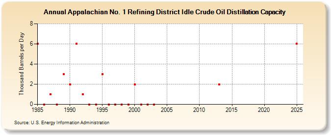 Appalachian No. 1 Refining District Idle Crude Oil Distillation Capacity (Thousand Barrels per Day)