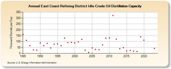 East Coast Refining District Idle Crude Oil Distillation Capacity (Thousand Barrels per Day)
