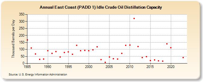 East Coast (PADD 1) Idle Crude Oil Distillation Capacity (Thousand Barrels per Day)