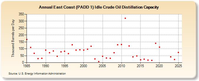 East Coast (PADD 1) Idle Crude Oil Distillation Capacity (Thousand Barrels per Day)