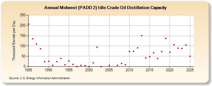 Midwest (PADD 2) Idle Crude Oil Distillation Capacity (Thousand Barrels per Day)