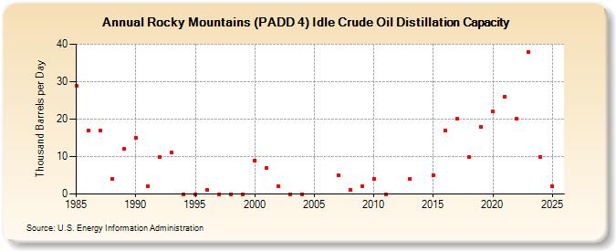 Rocky Mountains (PADD 4) Idle Crude Oil Distillation Capacity (Thousand Barrels per Day)