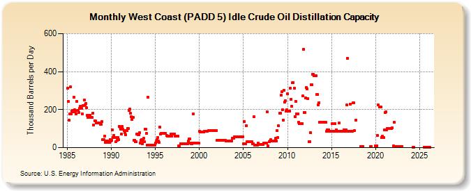 West Coast (PADD 5) Idle Crude Oil Distillation Capacity (Thousand Barrels per Day)
