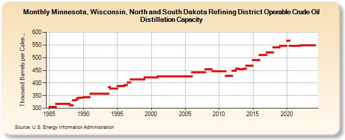 Minnesota, Wisconsin, North and South Dakota Refining District Operable Crude Oil Distillation Capacity (Thousand Barrels per Calendar Day)