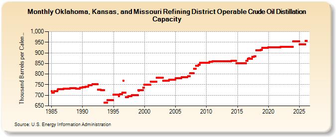 Oklahoma, Kansas, and Missouri Refining District Operable Crude Oil Distillation Capacity (Thousand Barrels per Calendar Day)