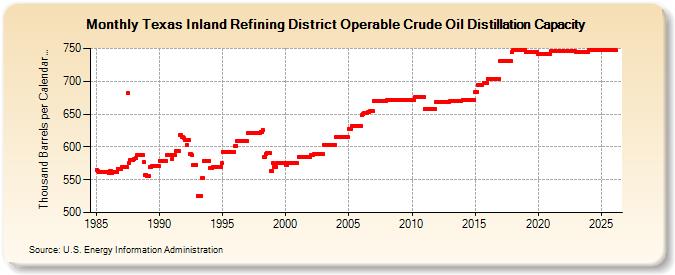 Texas Inland Refining District Operable Crude Oil Distillation Capacity (Thousand Barrels per Calendar Day)