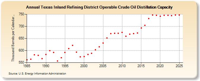 Texas Inland Refining District Operable Crude Oil Distillation Capacity (Thousand Barrels per Calendar Day)