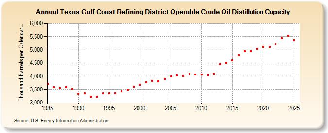Texas Gulf Coast Refining District Operable Crude Oil Distillation Capacity (Thousand Barrels per Calendar Day)