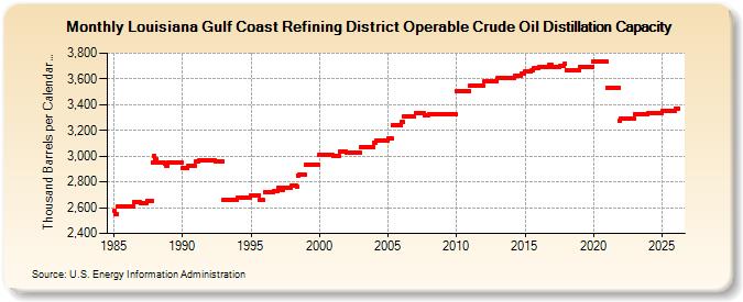 Louisiana Gulf Coast Refining District Operable Crude Oil Distillation Capacity (Thousand Barrels per Calendar Day)