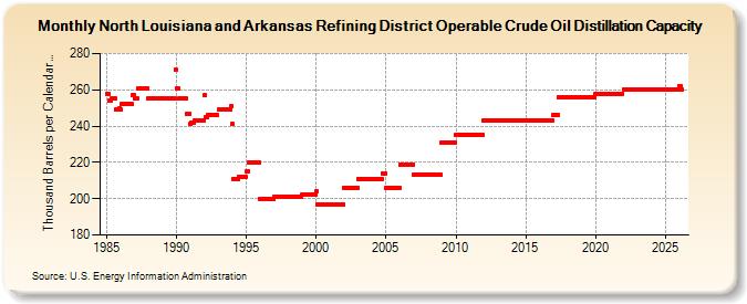 North Louisiana and Arkansas Refining District Operable Crude Oil Distillation Capacity (Thousand Barrels per Calendar Day)