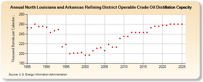 North Louisiana and Arkansas Refining District Operable Crude Oil Distillation Capacity (Thousand Barrels per Calendar Day)