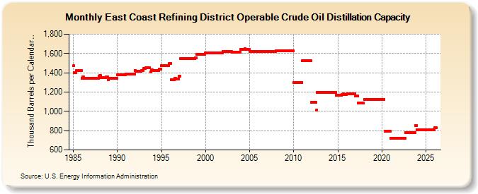 East Coast Refining District Operable Crude Oil Distillation Capacity (Thousand Barrels per Calendar Day)