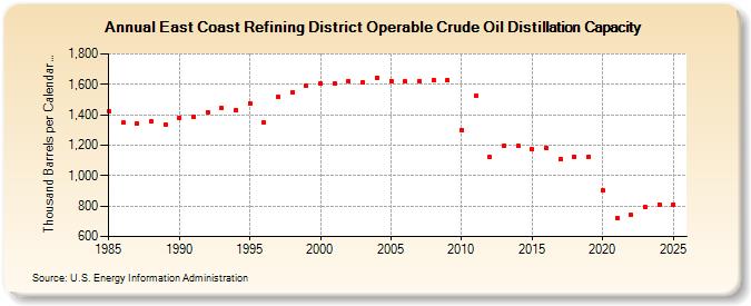 East Coast Refining District Operable Crude Oil Distillation Capacity (Thousand Barrels per Calendar Day)