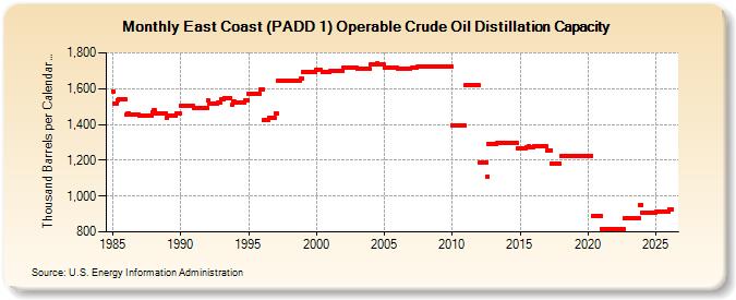 East Coast (PADD 1) Operable Crude Oil Distillation Capacity (Thousand Barrels per Calendar Day)