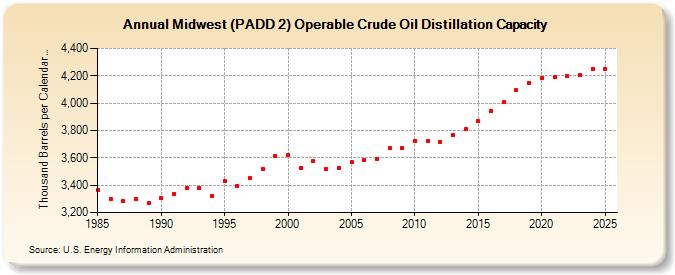 Midwest (PADD 2) Operable Crude Oil Distillation Capacity (Thousand Barrels per Calendar Day)